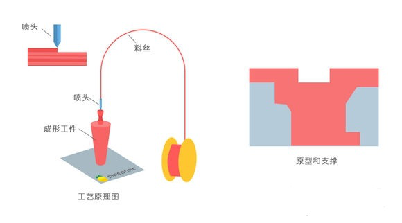 一常見3D打印技術FDM、SLS、SLA原理及優(yōu)缺點分析