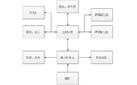 極光創(chuàng)新：個人DIY3d打印機,3d打印機模塊解析